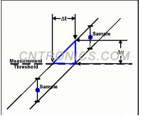 圖2 簡單的模型，表明垂直不確定性與定時不確定性的映射關系