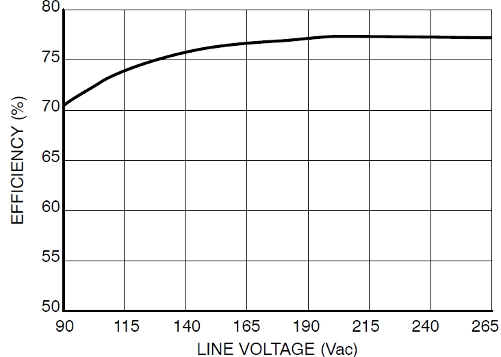 圖4：Pout=8.5 W、不同線路電壓時的能效
