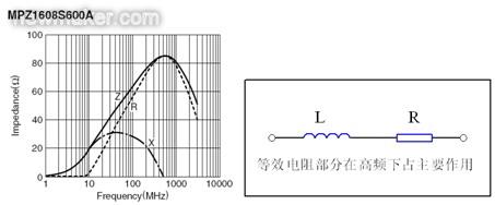 反映磁珠電阻、感抗和總感抗的阻抗曲線及等效電路拓?fù)? /></div>
<div style=