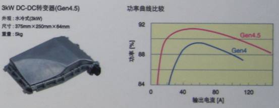TDK混合動(dòng)力汽車用4.5代DC-DC轉(zhuǎn)換器具有高達(dá)3KW的功率，效率高達(dá)94%