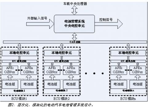 電動汽車電池系統(tǒng)的層次化、模塊化設計
