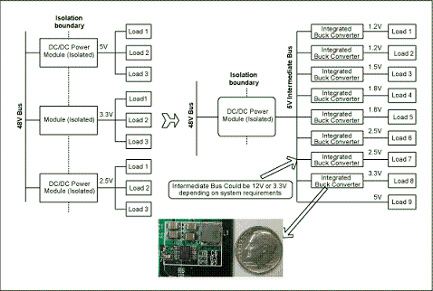 圖1. 與電信單板上傳統(tǒng)的分布電源架構(gòu)(左邊)相比，集成開關(guān)調(diào)節(jié)器(右邊)具有更高效率和可靠性，能夠加快設(shè)計進(jìn)程、縮小電路板面積。