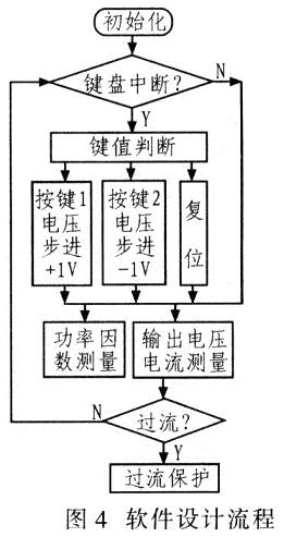 系統(tǒng)軟件設(shè)計(jì)流程如圖4所示。