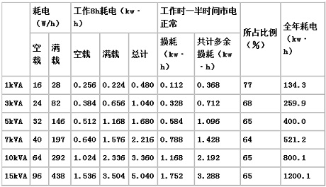 表2 自耦穩(wěn)壓器的損耗估算（負載每天工作8小時）