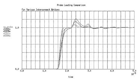 圖2 顯示負(fù)載端接傳輸線上各種探頭結(jié)構(gòu)形式對(duì)等效集總電容的影響。