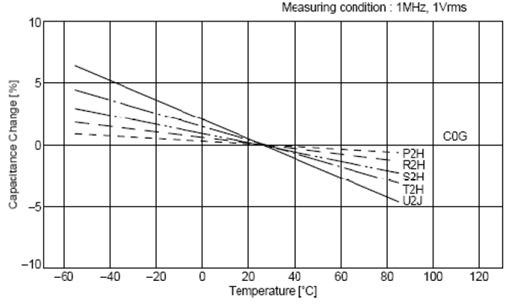 C0G、X5R、Y5V三種材質(zhì)電容受環(huán)境溫度的影響