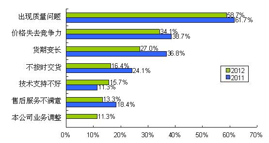 圖9 質(zhì)量、價格、貨期問題是導(dǎo)致供應(yīng)商降級的主要因素