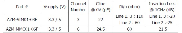 表1：晶焱科技應用于SIM卡及MMC/SD卡的電磁干擾濾波器的基本特性參數(shù)。