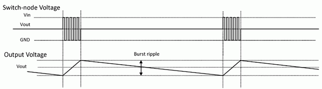 LTC3859A 的突發(fā)模式操作電壓線圖。