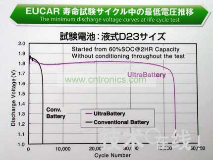 與同尺寸的鉛充電電池相比，Ultra Battery的壽命更長。 