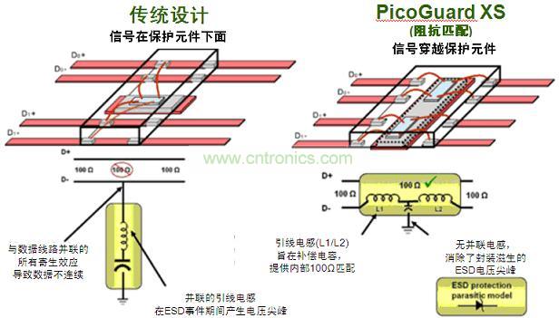 圖2：傳統(tǒng)ESD保護(hù)設(shè)計(jì)方法與PicoGuard XS比較。