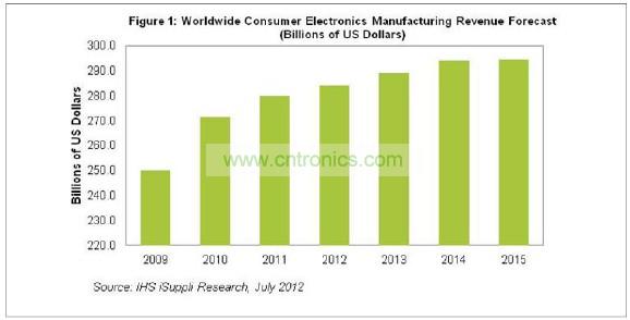 2015年消費(fèi)電子營業(yè)收入將達(dá)到2945億美元，僅比2014年的預(yù)期水平2942億美元微增0.1%。
