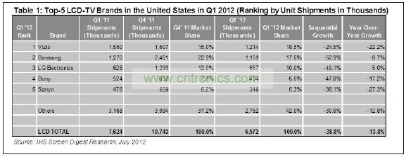 012年第一季度，總部在美國加州的Vizio在美國市場出貨了1210萬臺液晶電視，其主要對手&mdash;&mdash;韓國三星電子的出貨量是1150萬臺