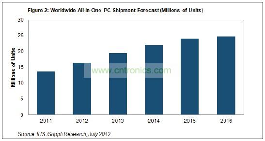 到2016年，其出貨量將達(dá)到2480萬臺左右，五年復(fù)合年度增長率接近13%