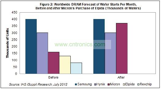 Hynix和美光都將繼續(xù)尾隨在DRAM市場(chǎng)龍頭三星電子的后面。三星也是韓國(guó)廠商，每月產(chǎn)能是40萬(wàn)片初制晶圓