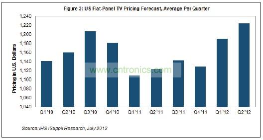 第二季度價格創(chuàng)下了美國市場至少10個季度以來的最高水平，可以追溯到2010年初