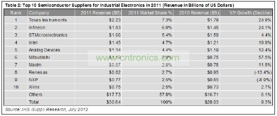 這10家企業(yè)合計(jì)工業(yè)電子營(yíng)業(yè)收入為129億美元，在這個(gè)總體規(guī)模大約為306億美元的市場(chǎng)中約占42%的份額。