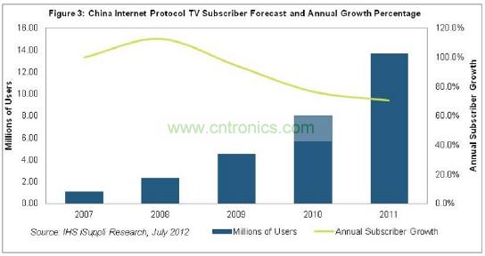 在2011年以前的幾年，中國IPTV用戶急劇增長，2007和2008年增長率高達三位數(shù)，如圖3所示。