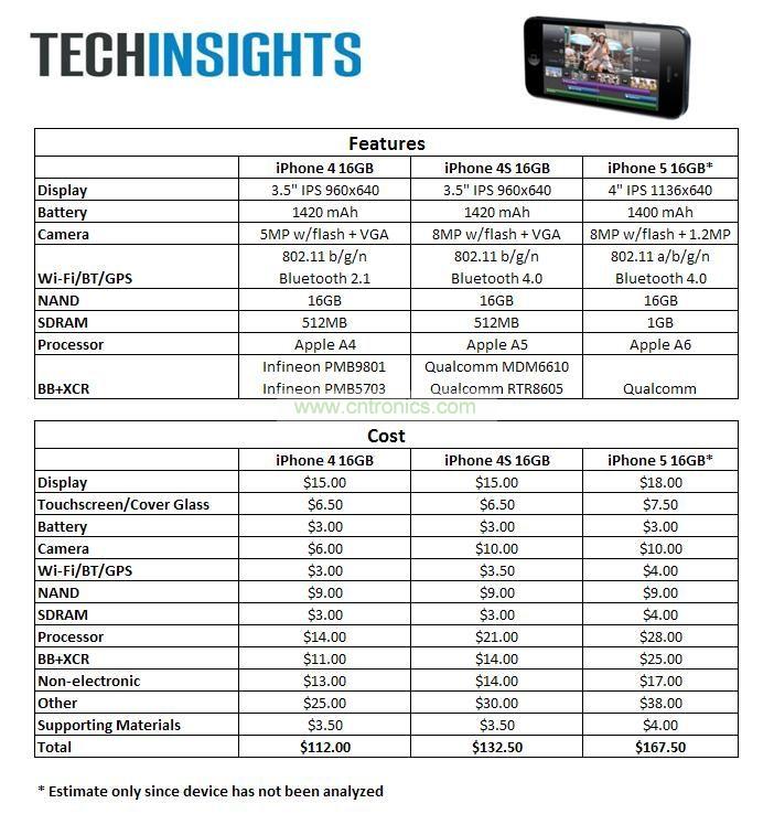 iPhone 5與iPhone 4S、iPhone 4價(jià)格比拼