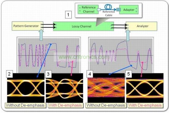 波形和眼圖可以演示去加重的不同影響，在本例中使用PRBS-7 數(shù)據(jù)碼型