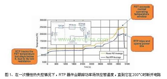 在一次慢性熱失控情況下，RTP 器件會(huì)跟蹤功率場(chǎng)效應(yīng)管溫度，直到它在200&deg;C時(shí)斷開電路