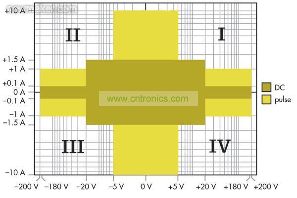 源測量單元(SMU)能夠進(jìn)行4象限操作，可以作為正或負(fù)直流電源，或者用作灌電流或負(fù)載