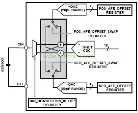 模擬前端，其中DAC 幫助消除寄生電容的影響