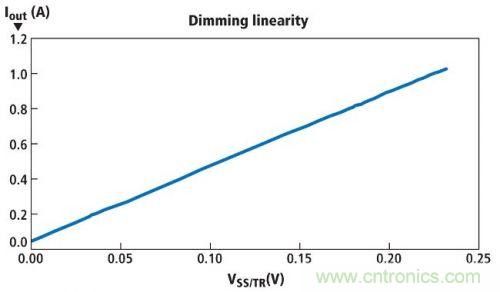 圖1所示電路的亮度調(diào)節(jié)線性情況，其使用一個電位計實(shí)現(xiàn)亮度調(diào)節(jié)