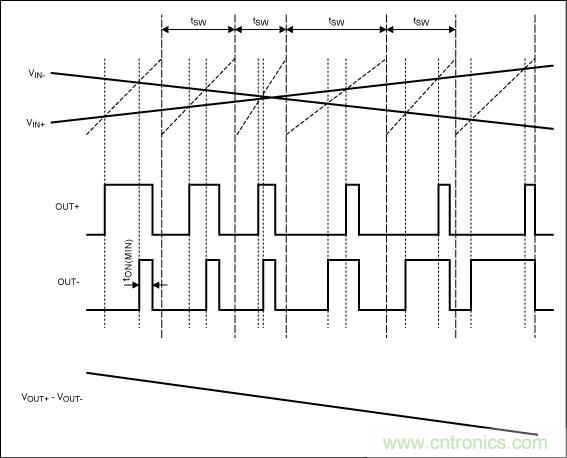 擴(kuò)譜調(diào)制模式下，Maxim的D類BTL放大器加載輸入信號后的輸出