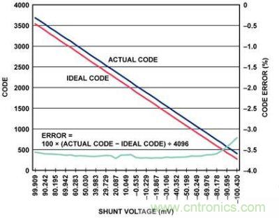 實際代碼、理想代碼、誤差百分比與分流電壓的關(guān)系圖