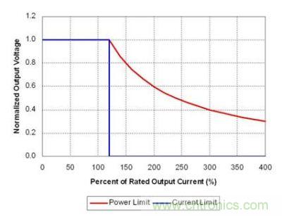 理想功率限制產(chǎn)生強電流，觸發(fā)故障保護