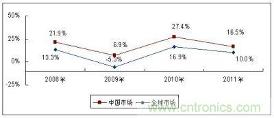 2008－2011年全球及中國MEMS傳感器市場(chǎng)增長速度比較