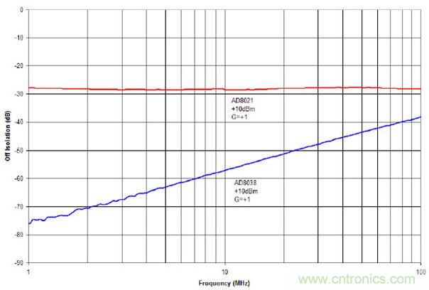 +10 dBm輸入信號時AD8021與AD8038的截止?fàn)顟B(tài)隔離度