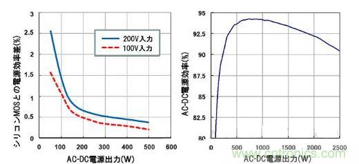 評(píng)測用電源電路