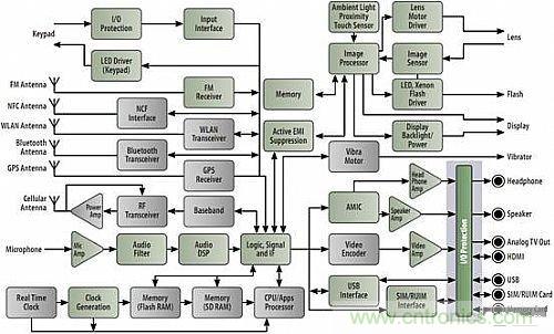 智能手機框圖及需要保護的I/O接口(見右下側(cè)淺藍色背景區(qū)域)