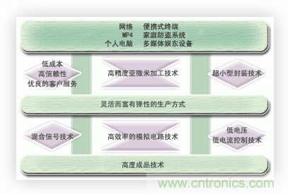  能實現時代所追求的超小型化，低消耗電流的優(yōu)秀的開發(fā)能力