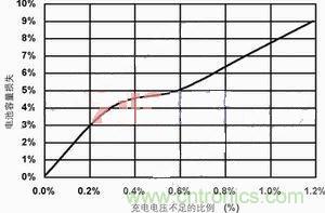 【導(dǎo)讀】本文主要討論兩種最常見的化學(xué)電池：鋰離子電池和鎳氫電池。通過本文的討論，能夠設(shè)計(jì)出一種混合信號通用電池充電器，這種充電器可對這兩種電池進(jìn)行充電。