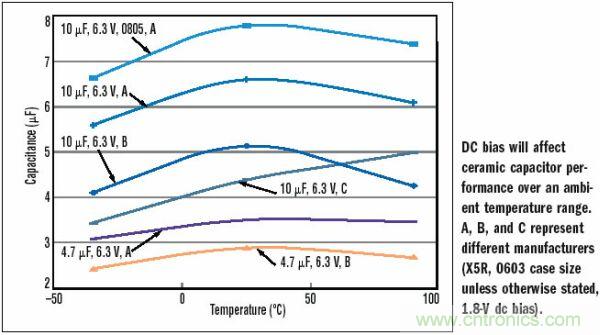 10&mu;F，6.3V，X5R陶瓷電容外殼尺寸的變化