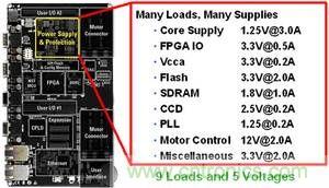 單個(gè)系統(tǒng)板中的多重直流負(fù)載示例。此示例需要多重電源解決方案