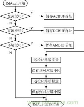 直流、交流、環(huán)境檢測板的巡檢流程圖