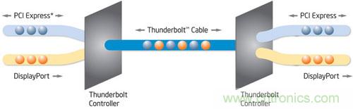 電光火石，雷電接口的看家本領
