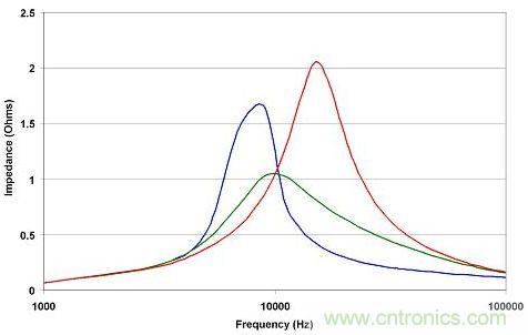 在給定CD-CO比的情況下，有一個最佳阻尼電阻