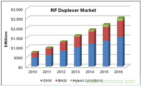 在WCDMA的增長和LTE網(wǎng)絡(luò)部署的帶動下，蜂窩終端的射頻雙工器的市場將在2016年達(dá)到25億美元