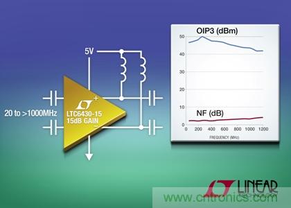 在240MHz和100&Omega;差分負載時，OIP3為50dBm