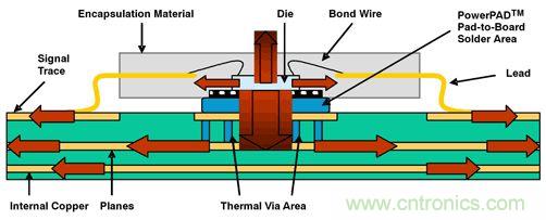 熱量由側(cè)面流經(jīng)PWB線跡，然后從PWB表面擴(kuò)散至周圍環(huán)境