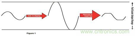 放大信號(hào)為削波增加 THD，然后降低輸出產(chǎn)生特定峰值到峰值電壓的更平均功率