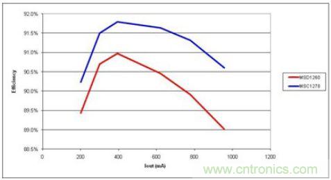 由于更少的電流，高漏電感(MSC1278)產(chǎn)生更高的效率