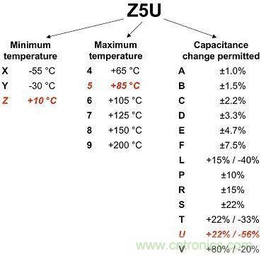 圖1：2類電介質(zhì)使用3位數(shù)進(jìn)行分類，注意觀察其容差。
