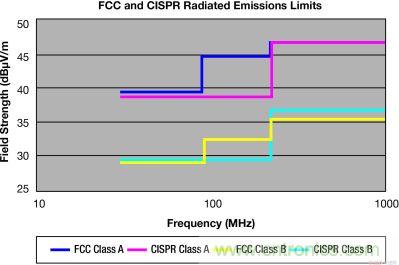 FCC 和 CISPR 輻射限制&mdash;30MHz 到 1GHz，測(cè)量距離 10m