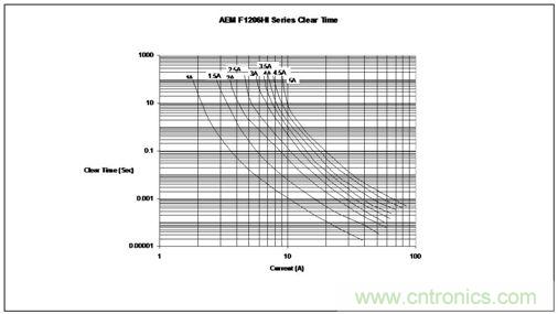 時(shí)間/電流特性曲線(xiàn)最好地描繪了保險(xiǎn)絲的過(guò)載性能，供設(shè)計(jì)師選用保險(xiǎn)絲規(guī)格時(shí)主要的參考
